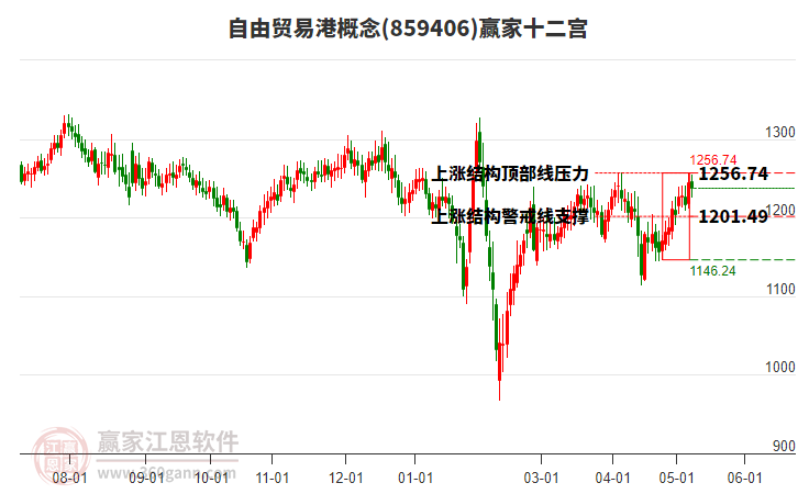 859406自由贸易港赢家十二宫工具