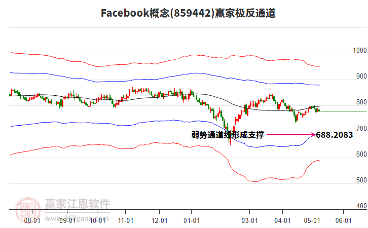 859442Facebook赢家极反通道工具