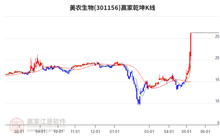 301156美農(nóng)生物贏家乾坤K線工具 301156美農(nóng)生物贏家乾坤K線工具