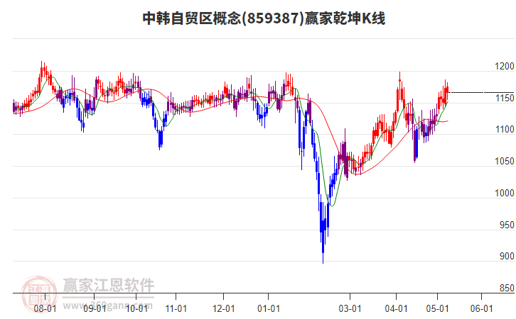 859387中韩自贸区赢家乾坤K线工具