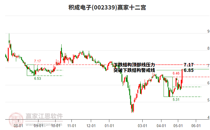 002339積成電子贏家十二宮工具