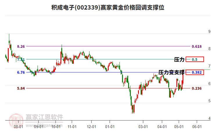 002339積成電子黃金價(jià)格回調(diào)支撐位工具