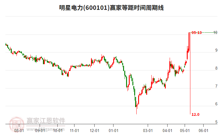 600101明星電力等距時(shí)間周期線工具 600101明星電力等距時(shí)間周期線工具