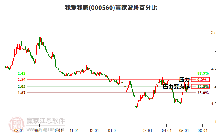 000560我爱我家波段百分比工具