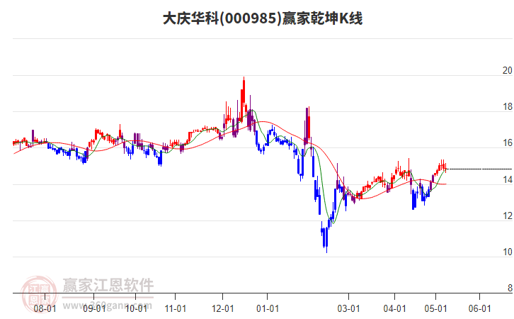 000985大慶華科贏家乾坤K線工具