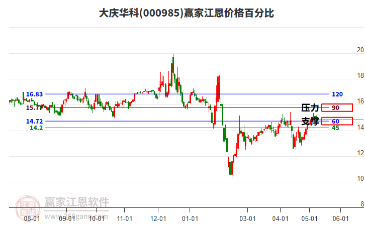 000985大慶華科江恩價格百分比工具