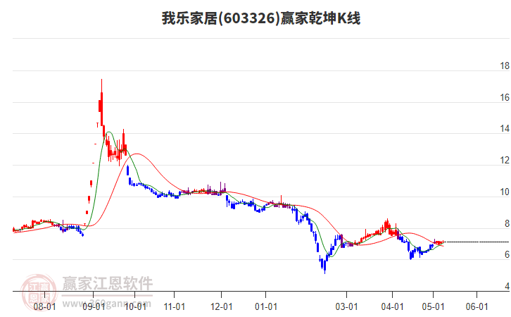 603326我乐家居赢家乾坤K线工具