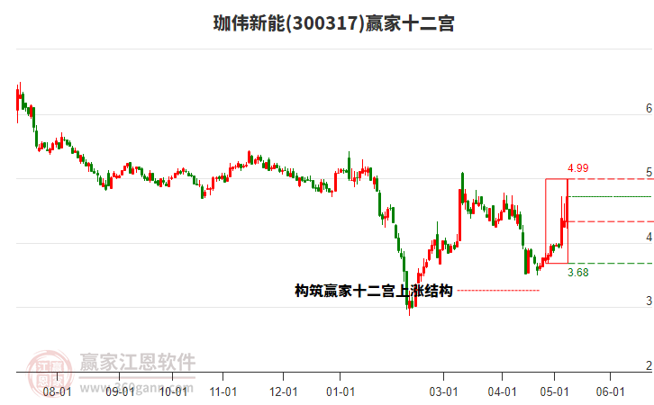 300317珈偉新能贏家十二宮工具 300317珈偉新能贏家十二宮工具