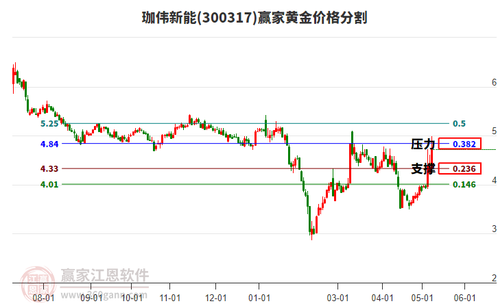 300317珈偉新能黃金價(jià)格分割工具 300317珈偉新能黃金價(jià)格分割工具