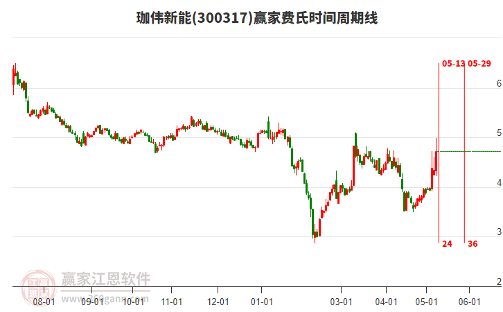 300317珈偉新能費(fèi)氏時(shí)間周期線工具 300317珈偉新能費(fèi)氏時(shí)間周期線工具