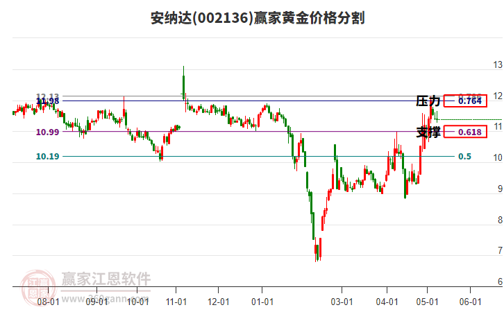 002136安纳达黄金价格分割工具