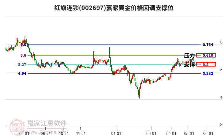 002697紅旗連鎖黃金價格回調支撐位工具