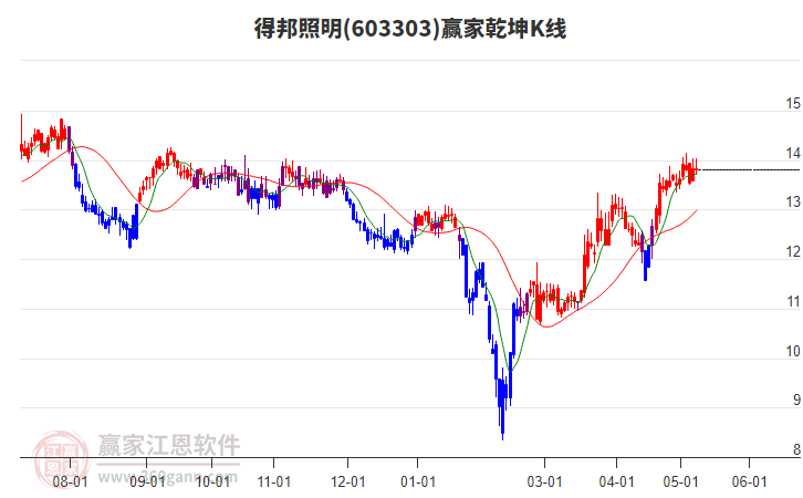 603303得邦照明贏家乾坤K線工具