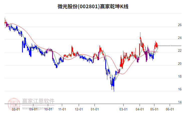 002801微光股份贏家乾坤K線工具