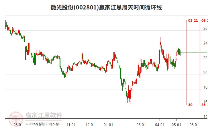 002801微光股份江恩周天時(shí)間循環(huán)線工具