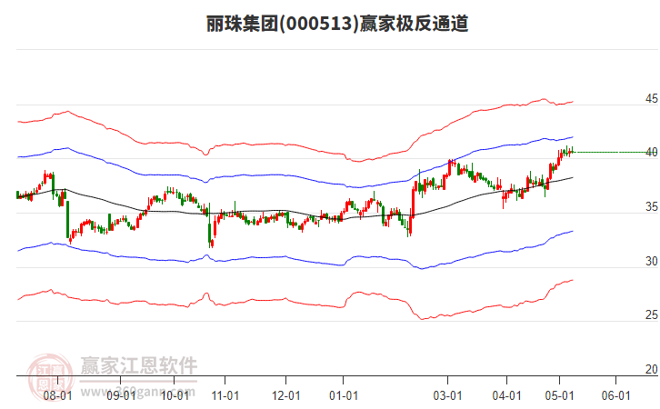 000513丽珠集团赢家极反通道工具