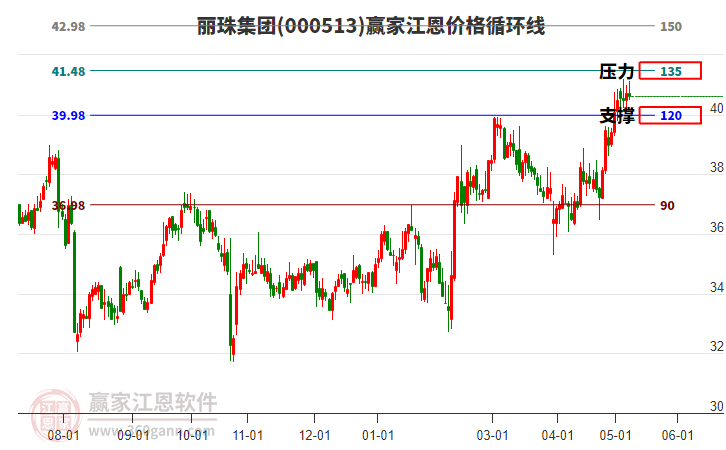 000513丽珠集团江恩价格循环线工具