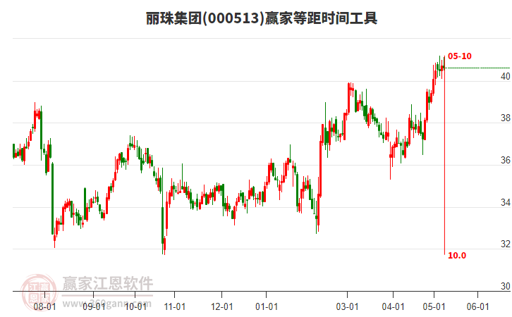 000513丽珠集团等距时间周期线工具