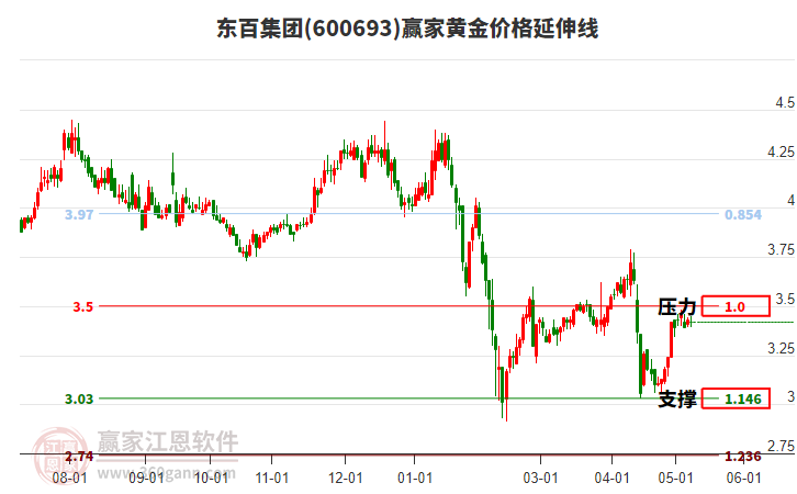 600693东百集团黄金价格延伸线工具