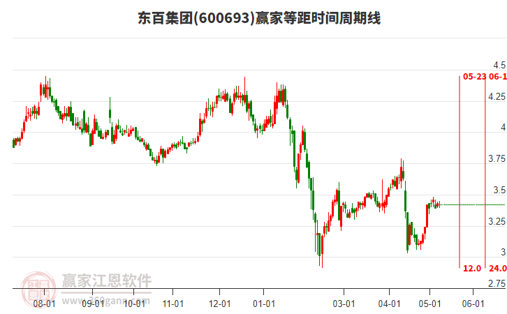 600693东百集团等距时间周期线工具