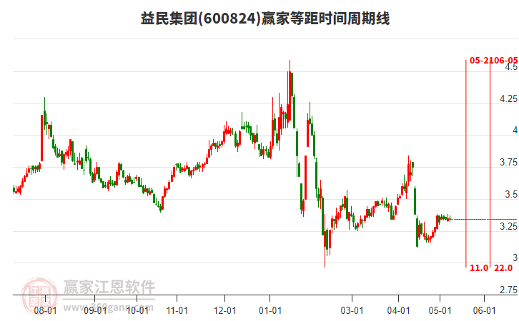 600824益民集團等距時間周期線工具