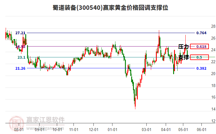 300540蜀道装备黄金价格回调支撑位工具