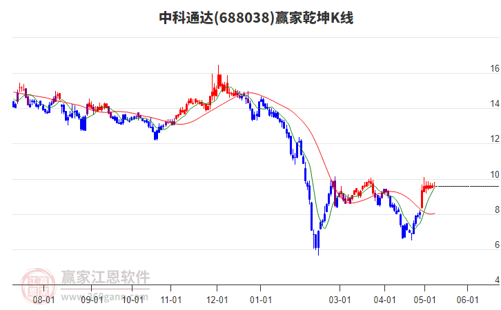 688038中科通达赢家乾坤K线工具