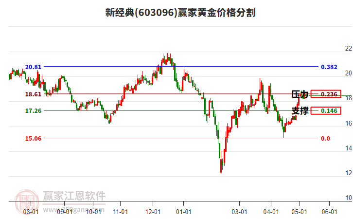 603096新經(jīng)典黃金價(jià)格分割工具