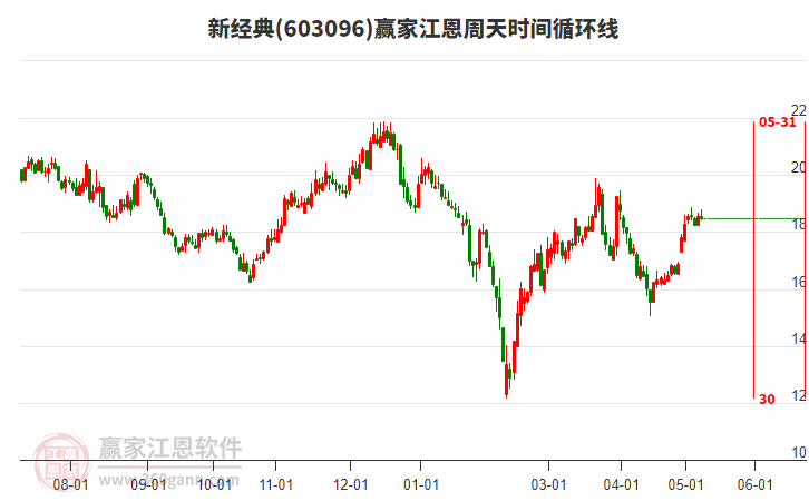 603096新經(jīng)典江恩周天時(shí)間循環(huán)線工具