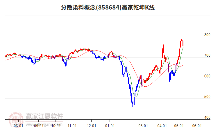 858684分散染料赢家乾坤K线工具