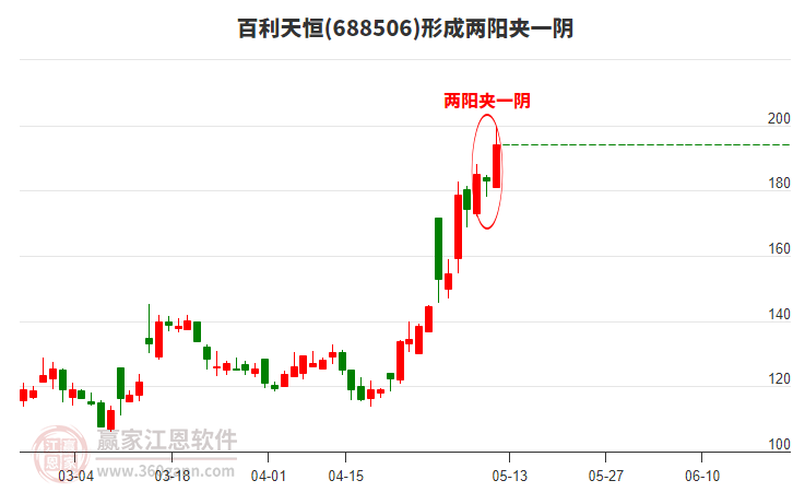 百利天恒(688506)形成兩陽(yáng)夾一陰形態(tài) 百利天恒(688506)形成兩陽(yáng)夾一陰形態(tài)