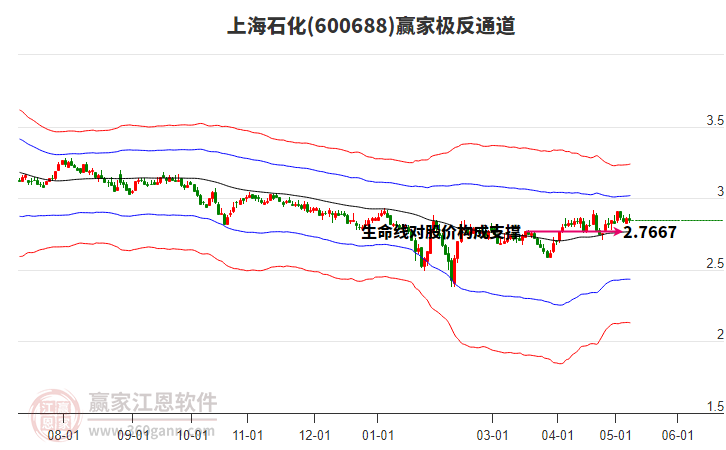 600688上海石化赢家极反通道工具