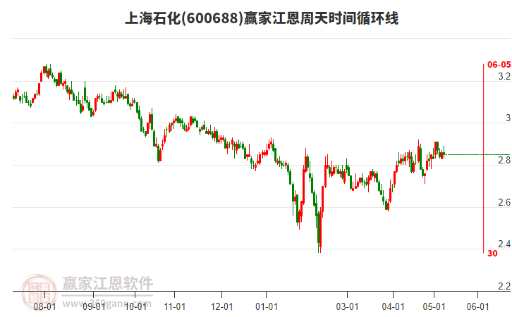 600688上海石化江恩周天时间循环线工具