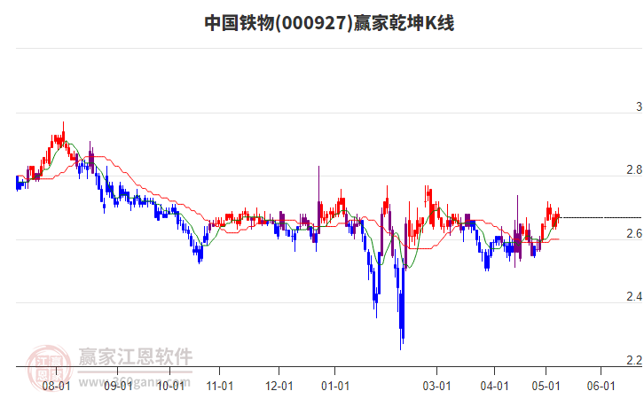 000927中国铁物赢家乾坤K线工具