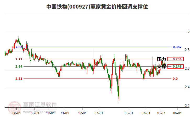 000927中国铁物黄金价格回调支撑位工具