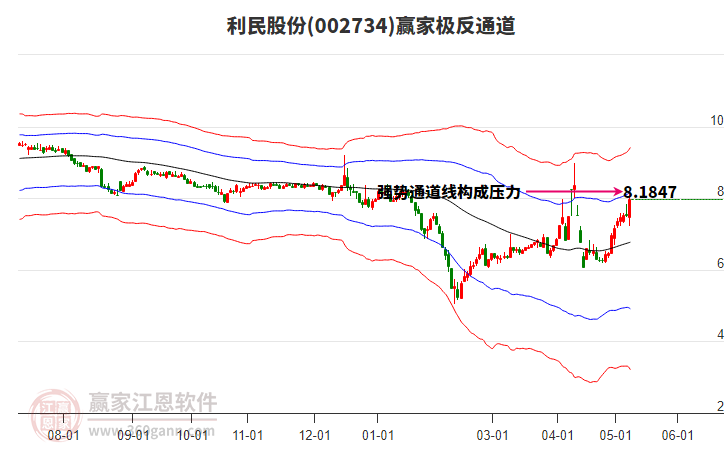 002734利民股份赢家极反通道工具