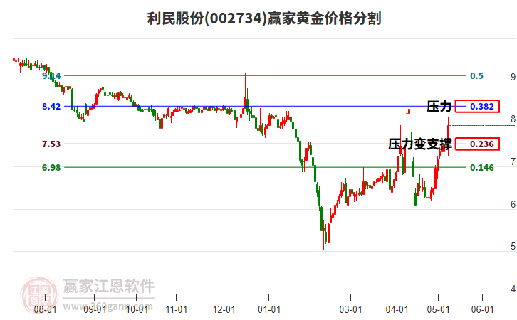 002734利民股份黄金价格分割工具