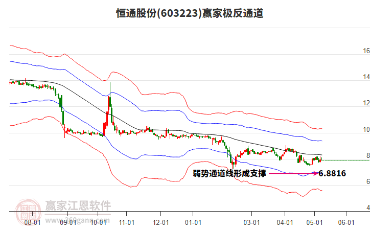 603223恒通股份赢家极反通道工具