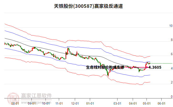 300587天铁股份赢家极反通道工具