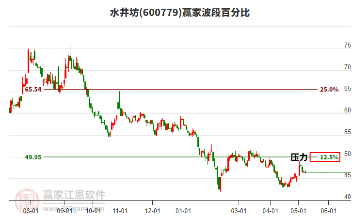 600779水井坊波段百分比工具