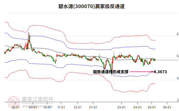 300070碧水源贏家極反通道工具 300070碧水源贏家極反通道工具
