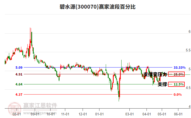 300070碧水源波段百分比工具 300070碧水源波段百分比工具