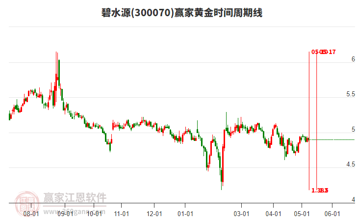 300070碧水源黃金時間周期線工具 300070碧水源黃金時間周期線工具