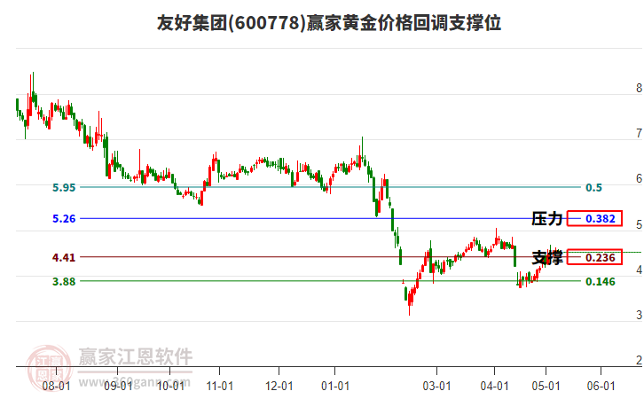 600778友好集團(tuán)黃金價(jià)格回調(diào)支撐位工具
