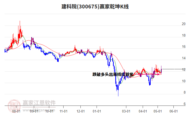 300675建科院赢家乾坤K线工具