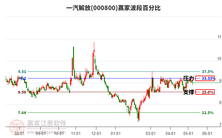 000800一汽解放波段百分比工具