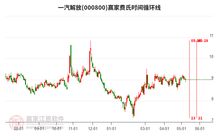 000800一汽解放费氏时间循环线工具