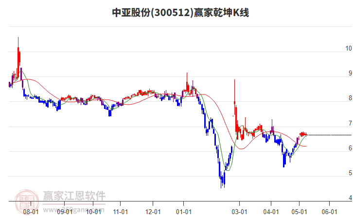 300512中亞股份贏家乾坤K線工具 300512中亞股份贏家乾坤K線工具