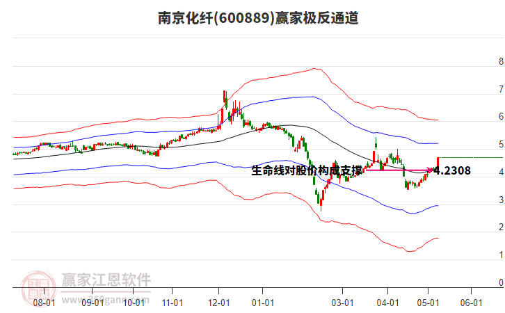 600889南京化纤赢家极反通道工具