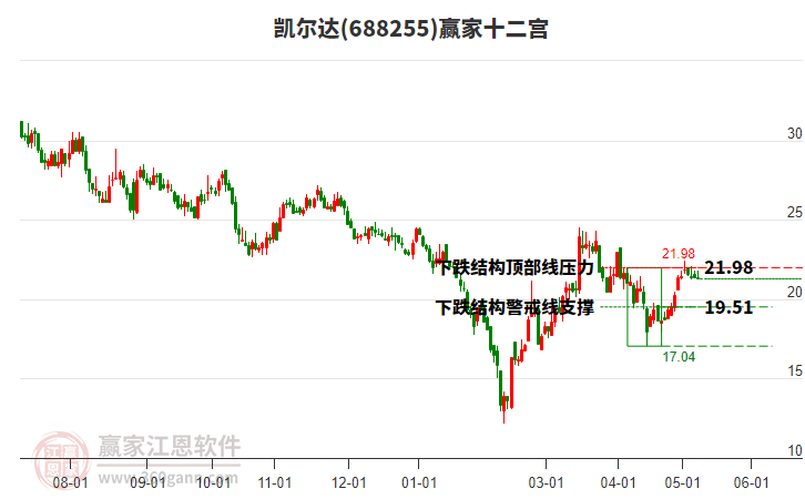 688255凱爾達(dá)贏家十二宮工具